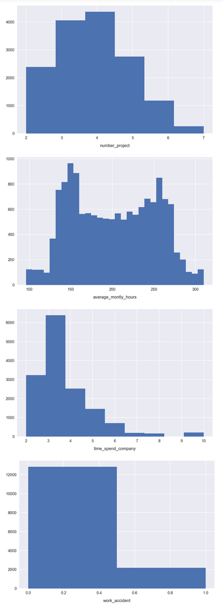 Activity A: Preparing to Train a Predictive Model for the Employee-Retention Problem