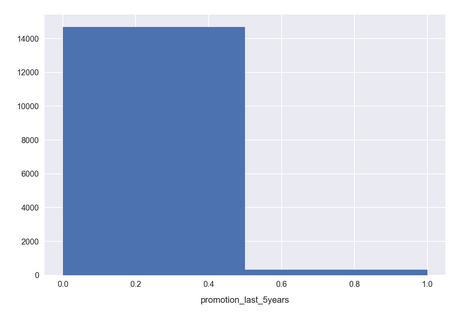 Activity A: Preparing to Train a Predictive Model for the Employee-Retention Problem