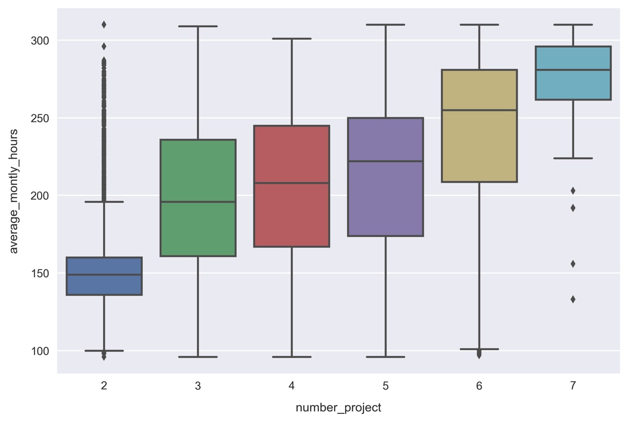 Activity A: Preparing to Train a Predictive Model for the Employee-Retention Problem