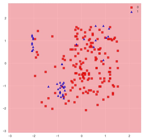 Training two-feature classification models with scikit-learn