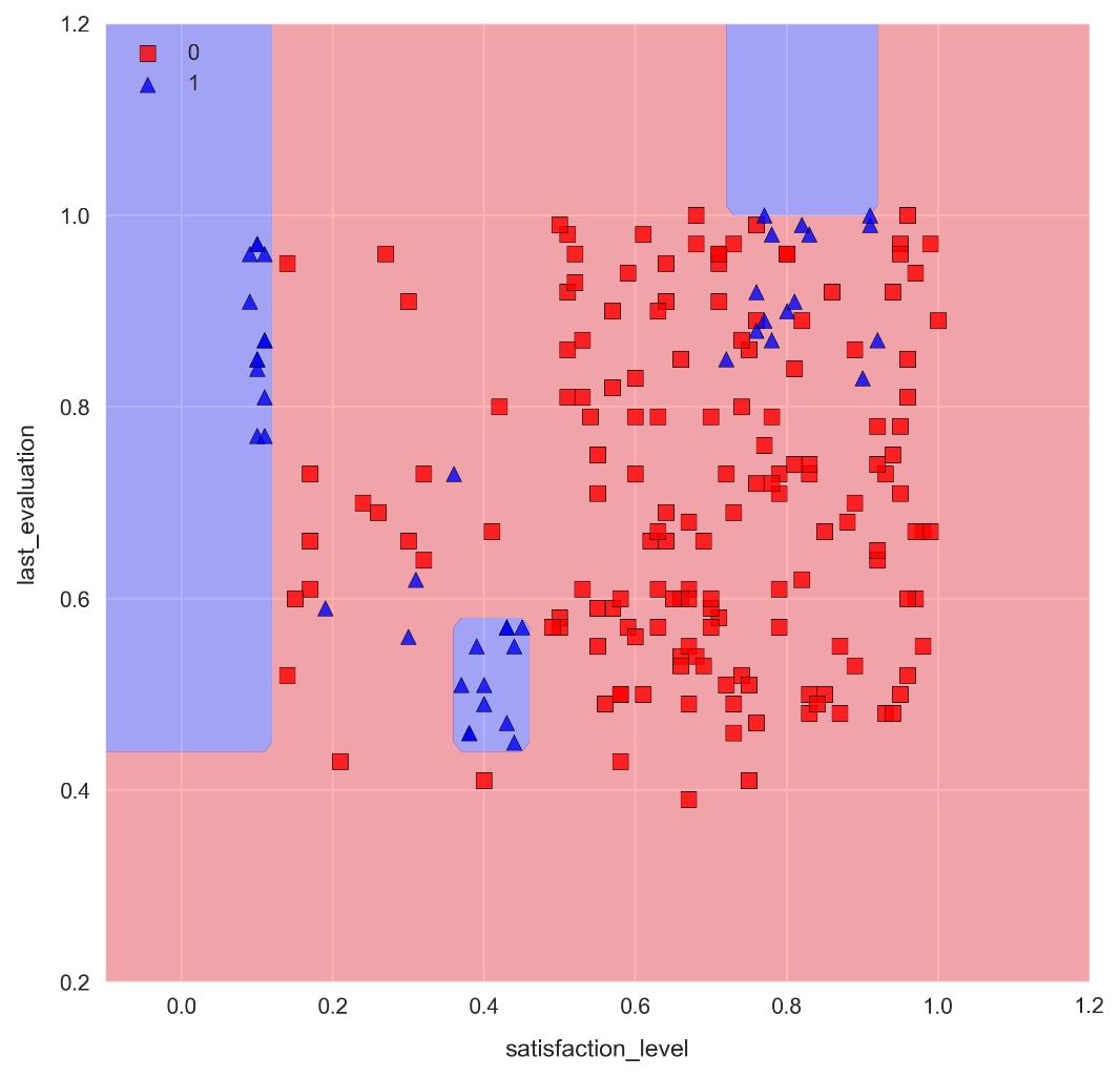 Training a Random Forest