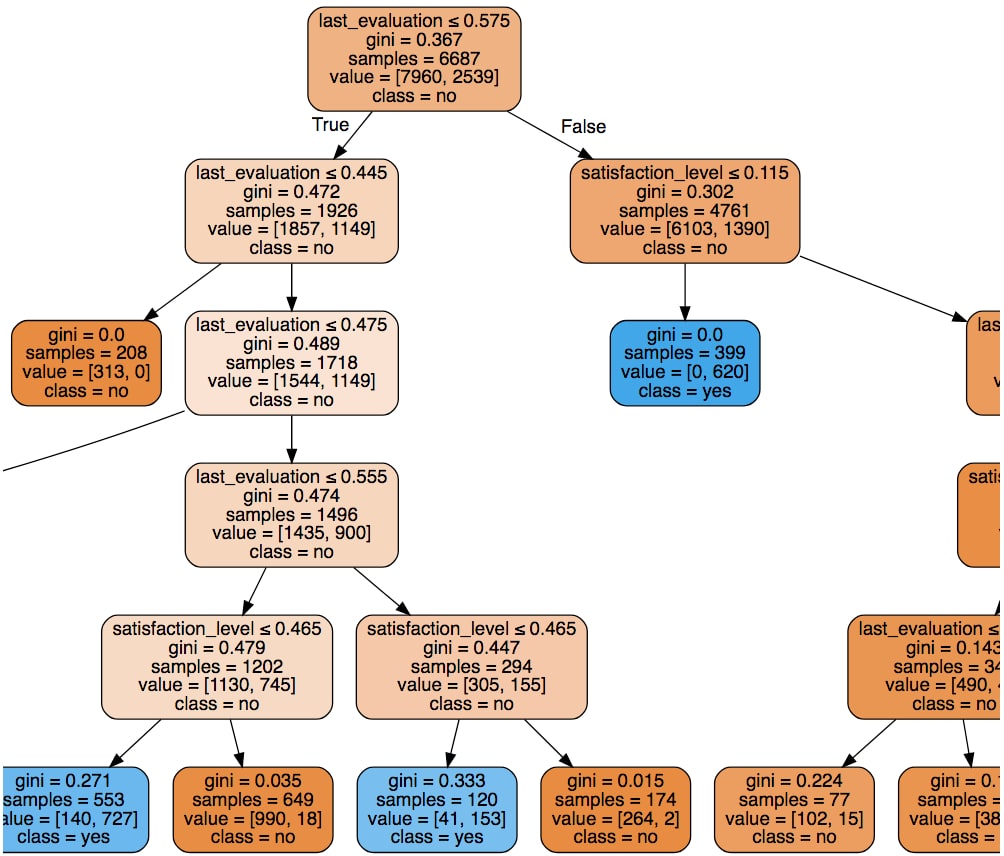 Training a Random Forest