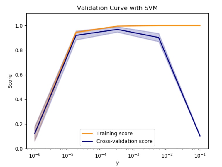 Subtopic B: Assessing Models with k-Fold Cross-Validation and Validation Curves