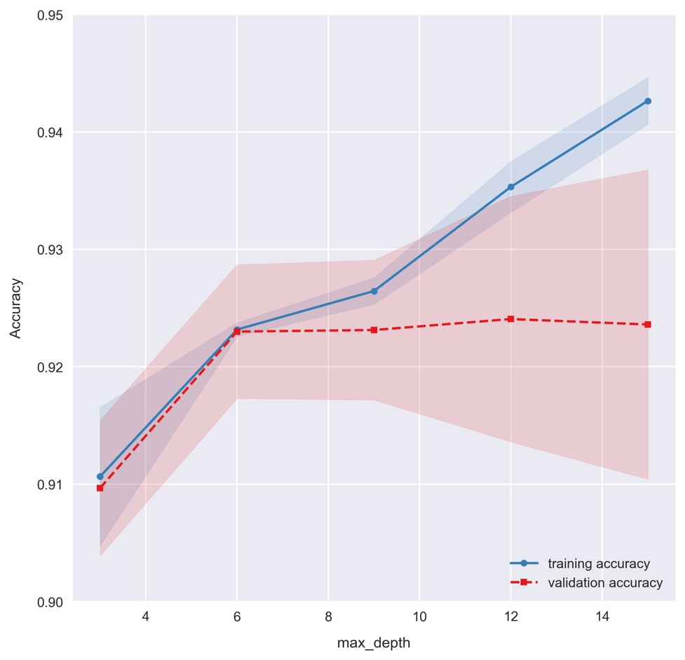 Using k-fold cross validation and validation curves in Python with scikit-learn