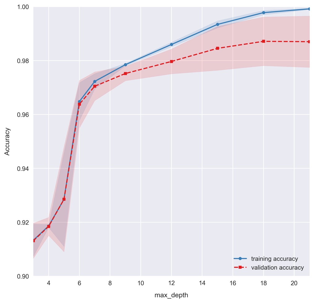 Training a predictive model for the employee retention problem