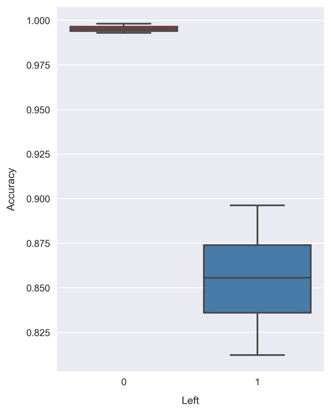 Training a predictive model for the employee retention problem