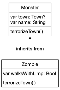 Zombie inheritance