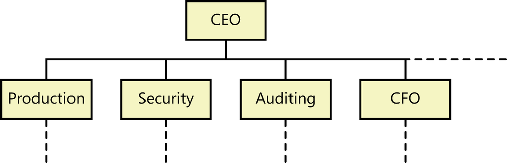 A diagram showing a portion of an organizational chart. The CEO is the organizational unit at the top of the org chart. At the next level down, the second tier in the org chart, are Production, Security, Auditing, and CFO, with an indication of additional second-tier organizational units. There is also an indication of additional organizational units below each of the second-tier organizational units.