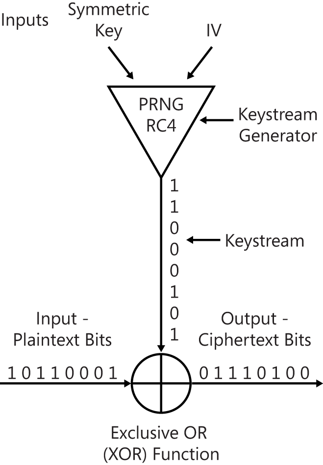 This figure is a functional diagram of how a symmetric keystream cipher operates. At the top is a regular triangle labeled Keystream Generator with its apex pointed downward. Inside the triangle are the letters PRNG and RC4, the name of one of the most popular symmetric keystream ciphers. Two inputs are shown going into the top of the RC4 keystream generator (the triangle). One input is labeled Symmetric Key. The second input is labeled IV. The output, labeled Keystream, comes out the bottom (at the apex) of the RC4 keystream generator. It shows the binary string 1 1 0 0 0 1 0 1. The keystream is an input into a circle with a horizontal and a vertical line in it, crossing at the center point. This symbol represents the Boolean Logical Exclusive Or (XOR) function. To the left of the XOR symbol is an input labeled Input - Plaintext Bits and the binary string 1 0 1 1 0 0 0 1. On the right of the XOR symbol is an output labeled Output - Ciphertext Bits and the binary string 0 1 1 1 0 1 0 0. To summarize the binary relationship: keystream bits input = 1 1 0 0 0 1 0 1; plaintext bits input = 1 0 1 1 0 0 0 1; and XOR’ed bits output = 0 1 1 1 0 1 0 0.