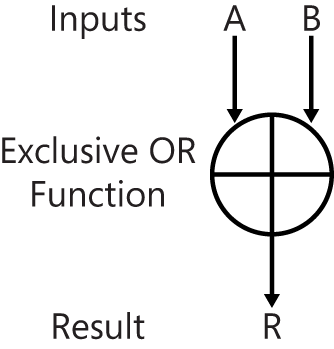 This figure shows the XOR symbol (a circle with a horizontal and a vertical line in it, crossing at the center point) and two inputs, labeled A and B. The XOR output is labeled R (Result).