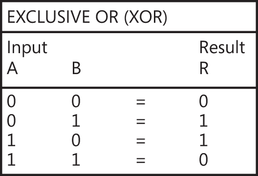 This figure shows the XOR truth table, which maps the result R of applying the XOR function to each combination of two binary inputs, A and B. The result R will be false (also called off or 0) when inputs A and B are either both true or both false. When inputs A and B inputs are different, the XOR result R will be true (also called on or 1).