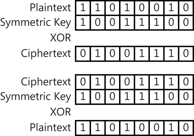 This figure shows the benefit of using the Boolean logic XOR function as a symmetric key cryptology (encryption and decryption) function. The sender aligns 8 bits of plaintext with 8 bits of symmetric key material as Input A and Input B and then applies the XOR function to those two inputs to produce 8 bits of ciphertext results. Plaintext (Input A) = 1 1 0 1 0 0 1 0; Symmetric Key Material (Input B) = 1 0 0 1 1 1 0 0. XOR function: Ciphertext (Result) = 0 1 0 0 1 1 1 0.. The recipient will use the 8 bits of ciphertext with 8 bits of symmetric key material as Input A and Input B and then apply the XOR function to those two inputs to produce 8 bits of plaintext results: Ciphertext (Result) = 0 1 0 0 1 1 1 0; Symmetric Key Material (Input B) = 1 0 0 1 1 1 0 0. XOR function: Plaintext (Input A) = 1 1 0 1 0 0 1 0.