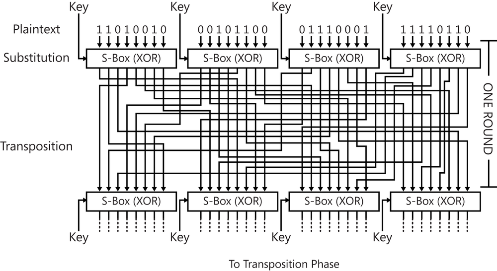 This figure shows a row of 4 substitution boxes (S-boxes). Each S-box has 8 binary bits (Input A) going into the top of the S-box. Each S-box also has a Key input (Input B). This input is for the symmetric key, and that key material must also be 8 bits. The 8 bits of output (Result) from each S-box is then mixed around (transposed) with the other 24 binary output bits. One substitution function and one transposition function is called a round of encryption (or decryption), shown on the right side of this figure. These 32 substituted and transposed binary bits (4 S-boxes × 8 bits each) are then aligned across a second row of 4 substitution boxes (S-boxes). This second row of S-boxes is the beginning of the second round of encryption (or decryption). Each of these S-boxes has 8 binary bits (Input A) going into the top of the S-box. Each S-box also has a Key input (Input B). This input is for the symmetric key, and that key material must also be 8 bits. The 8 bits of output (Result) from each S-box would then be mixed around (transposed) with the other 24 binary output bits. A label below this second row of S-box output reads To Transposition Phase.