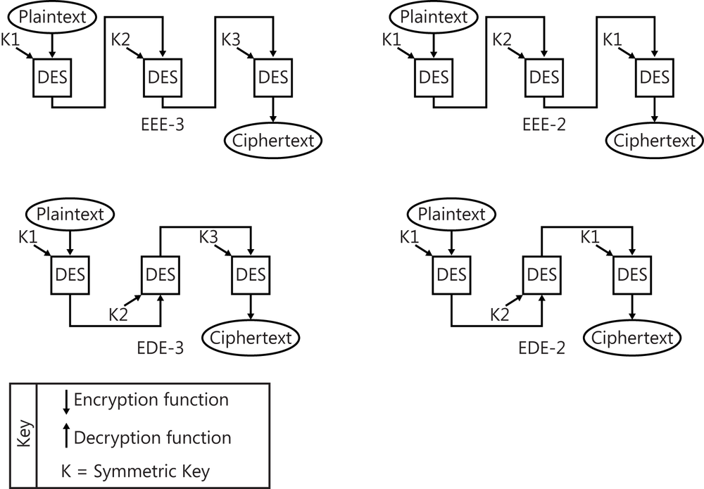 This figure shows the flow of the four modes that can be used with the triple DES (3DES) symmetric key block cipher. The legend for the diagram shows a Down arrow (arrowhead at bottom) labeled Encryption function and an Up arrow (Arrowhead at top) labeled Decryption function. The first mode of triple DES is labeled EEE-3: encrypt, encrypt, encrypt, using three different symmetric keys. The second mode of triple DES is labeled EEE-2: encrypt, encrypt, encrypt, using only two different symmetric keys. The third mode of triple DES is labeled EDE-3: encrypt, decrypt, encrypt, using three different symmetric keys. The fourth mode of triple DES is labeled EDE-2: encrypt, decrypt, encrypt using only two different symmetric keys.