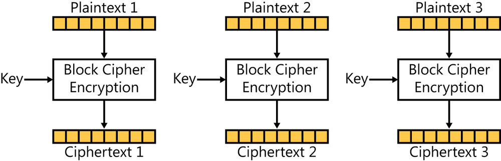 This figure shows the flow diagram for the Electronic Code Book (ECB) mode of encryption. The figure shows three blocks of ECB. The first encryption block shows the first block of plaintext, labeled Plaintext 1, flowing down into a block cipher encryption process. This block cipher encryption process also has an input labeled Key. The output of the block cipher encryption process is labeled Ciphertext 1. There is no connection or chaining of Plaintext 1 or Ciphertext 1 to the second or third blocks of ECB mode of encryption. The second encryption block shows the second block of plaintext, labeled Plaintext 2, flowing down into a block cipher encryption process. This block cipher encryption process also has an input labeled Key. The output of the block cipher encryption process is labeled Ciphertext 2. There is no connection or chaining of Plaintext 2 or Ciphertext 2 to the first or third blocks of ECB encryption. The third encryption block shows a third block of plaintext, labeled Plaintext 3, flowing down into a block cipher encryption process. This block cipher encryption process also has an input labeled Key. The output of the block cipher encryption process is labeled Ciphertext 3. There is no connection or chaining of Plaintext 3 or Ciphertext 3 to the first or second blocks of ECB.