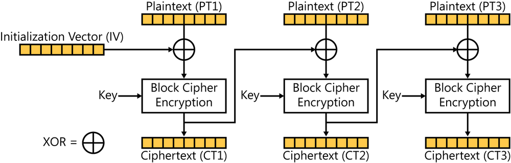 This figure shows the flow diagram for the CBC mode of encryption,. The figure shows three blocks of CBC mode of encryption. The first encryption block shows the first block of plaintext, labeled Plaintext 1, flowing down into a block cipher encryption process. This block cipher encryption process also has an input labeled Key. The output of the block cipher encryption process is labeled Ciphertext 1. This Ciphertext 1 is also copied and chained into the second block of CBC. The second encryption block shows the second block of plaintext, labeled Plaintext 2, flowing down into an XOR function as Input A. The XOR function receives Ciphertext 1 from the preceding block cipher encryption process as Input B. This is the chaining component of CBC. The output (Result) of the XOR function flows down into a block cipher encryption process. This block cipher encryption process also has an input labeled Key. The output of the block cipher encryption process is labeled Ciphertext 2. This Ciphertext 2 is also copied and chained into the third block of CBC. The third encryption block shows the third block of plaintext, labeled Plaintext 3, flowing down into an XOR function as Input A. The XOR function receives Ciphertext 2 from the preceding block cipher encryption process as Input B. This is the chaining component of CBC. The output (Result) of the XOR function flows down into a block cipher encryption process. This block cipher encryption process also has an input labeled Key. The output of the block cipher encryption process is labeled Ciphertext 3.