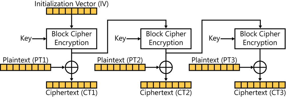 This figure shows the flow diagram for the Output Feedback (OFB) mode of encryption, usable for any symmetric key block cipher. OFB emulates a stream cipher but uses a block cipher. The figure shows three blocks of OFB The first encryption block shows a block labeled Initialization Vector (IV) flowing down into a block cipher encryption process, which has an input labeled Key. The output of the first block cipher encryption process flows down into an XOR function as Input A. The output of the block cipher encryption process is copied and flows as an input into the second block cipher encryption process. This is the output feedback component of OFB. The XOR function for the first block receives a block labeled Plaintext 1 as Input B. The output (Result) of the XOR function is a block labeled Ciphertext 1.The second encryption block receives the output from the preceding (first) block cipher encryption process (the encrypted IV, not the resulting ciphertext) as an input. This block cipher encryption process has an input labeled Key. The output of the second block cipher encryption process flows down into an XOR function as Input A. The output of the block cipher encryption process is also copied and flows as an input into the third block cipher encryption process. This is the output feedback component of OFB. The XOR function for the second block receives a block labeled Plaintext 2 as Input B. The output (Result) of the XOR function is a block labeled Ciphertext 2. The third encryption block receives the output from the preceding (second) block cipher encryption process (the encrypted output from the first block cipher encryption process, not the resulting ciphertext) as an input. This block cipher encryption process also has an input labeled Key. The output of the third block cipher encryption process flows down into an XOR function as Input A. The XOR function for the third block receives a block labeled Plaintext 3 as Input B. The output (Result) of the XOR function is a block labeled Ciphertext 3.