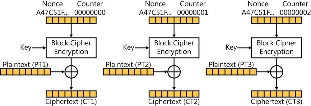 This figure shows the flow diagram for the Counter (CTR) mode of encryption, usable for any symmetric key block cipher. CTR emulates a stream cipher but uses a block cipher. The figure shows three blocks of CTR. The first encryption block shows a block labeled Nonce A47C51F … and Counter 00000000 flowing down into the first block cipher encryption process. This block cipher encryption process has an input labeled Key. The output of the first block cipher encryption process (the encrypted Nonce and Counter) flows down into an XOR function as Input A. The XOR function for the first block receives a block labeled Plaintext 1 as Input B. The output (Result) of the XOR function is a block labeled Ciphertext 1. There is no connection or chaining of this block cipher encryption process to the second or third blocks of CTR. The second encryption block shows a block labeled Nonce A47C51F … and Counter 00000001 flowing down into the second block cipher encryption process. This block cipher encryption process also has an input labeled Key. The output of the second block cipher encryption process (the encrypted Nonce and Counter) flows down into an XOR function as Input A. The XOR function for the first block receives a block labeled Plaintext 2 as Input B. The output (Result) of the XOR function is a block labeled Ciphertext 2. There is no connection or chaining of this block cipher encryption process to the first or third blocks of CTR. The third encryption block shows a block labeled Nonce A47C51F … and Counter 00000002 flowing down into the third block cipher encryption process. This block cipher encryption process also has an input labeled Key. The output of the third block cipher encryption process (the encrypted Nonce and Counter) flows down into an XOR function as Input A. The XOR function for the first block receives a block labeled Plaintext 3 as Input B. The output (Result) of the XOR function is a block labeled Ciphertext 3. There is no connection or chaining of this block cipher encryption process to the first or second blocks of CTR.