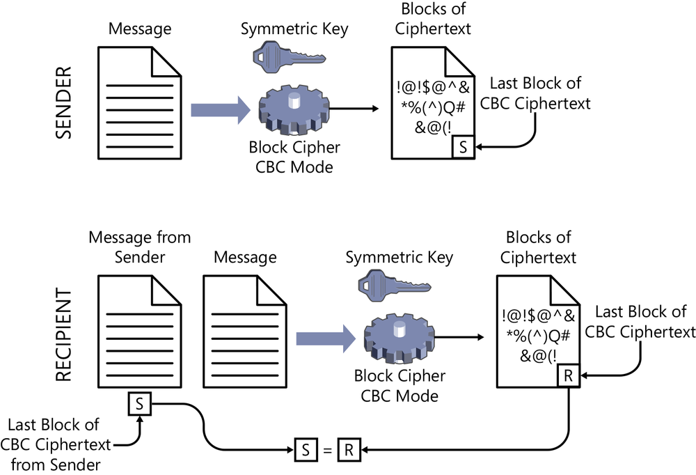 This figure describes CBC-MAC and shows one process for the sender and one process for the recipient. The sender process shows a message sent with a symmetric key through a block cipher encryption process operating in CBC mode. The last block of the resulting ciphertext becomes the sender’s CBC-MAC for the message, labeled S. The recipient process shows the message and the sender’s CBC-MAC (S) received from the sender. The recipient sends the received message with his copy of the symmetric key through a block cipher encryption process operating in CBC mode. The last block of the resulting ciphertext becomes the recipient’s CBC-MAC for the message, labeled R. The recipient compares the sender’s CBC-MAC (S) with the newly created recipient’s CBC-MAC (R). The sender’s authentication and the integrity of the message are (weakly) verified if these two CBC-MAC values are equal. Remember that symmetric cryptography can provide only weak authentication and weak integrity verification.