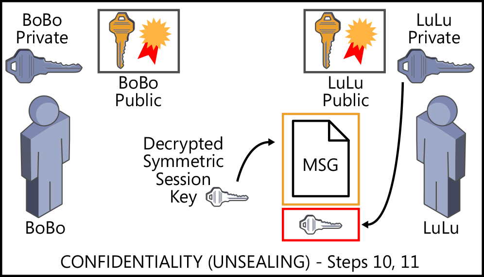 This figure shows a series of three steps to recover (decrypt) a confidential (sealed) message. Two users are shown, BoBo and LuLu. BoBo, the sender, holds a secure asymmetric private key and has a digital certificate, which contains his asymmetric public key. LuLu also holds a secure asymmetric private key and has a digital certificate, which contains her asymmetric public key. In the first step of the process, LuLu uses her securely held asymmetric private key to decrypt the second copy of the symmetric session key. In the second step of the process, LuLu uses the symmetric session key to decrypt the message. In the third step, LuLu can read the decrypted, now-plaintext (also called cleartext), sensitive message from BoBo.