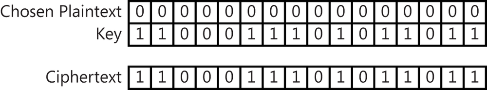 This figure shows the chosen plaintext attack on symmetric keys. The attacker chooses 16 bits of plaintext to be all zeros as Input A when access to a compromised system is possible. When XORed with the encryption key by the system, the resulting ciphertext is the key.