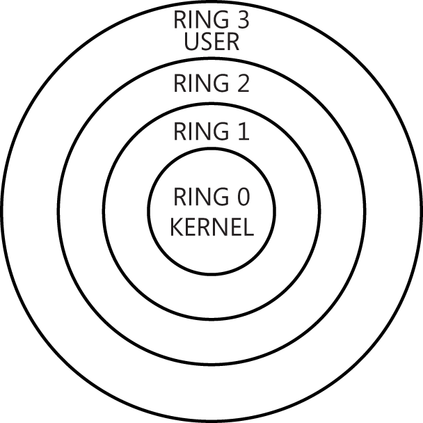 This figure shows the conceptual ring architecture of the operating system architecture, a series of four concentric circles. The innermost circle is labeled Ring 0 Kernel. Moving outward, the next ring is labeled Ring 1, followed by Ring 2. The outermost ring is labeled Ring 3, User.