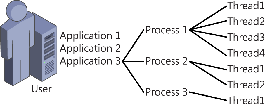 This figure shows the relationship between the user’s application and the processes and threads. On the left is a user at a computer; he launches Application 3. Application 3 spawns three processes, named Process 1, Process 2, and Process 3. Process 1 spawns threads numbered 1 to 4. Process 2 spawns threads 1 and 2. Process 3 spawns thread 1.