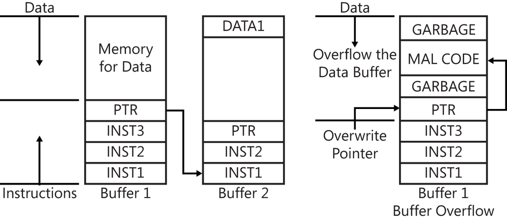 This figure displays a buffer overflow attack. Buffer 1 has three instructions, INST1, INST2, and INST3, loaded in that order from the bottom to the top of the buffer. On top of INST3, the pointer (PTR) points to Buffer 2, INST1, indicating what the system should process when the instructions in Buffer 1 have been executed. The data portion (top) of Buffer 1 remains empty, awaiting data. A downward arrow indicates that the data will be loaded from the top to the bottom. To the right of this is a later version of Buffer 1 that has been attacked, labeled Buffer 1, Buffer Overflow. The instructions in the overflowed Buffer 1 remain intact. The data portion (top) of Buffer 1 is filled from top toward bottom with garbage data, then malicious code, then more garbage data. This fills the data portion of Buffer 1. However, the attacker continued to insert data into Buffer 1 to overflow the data portion of the buffer and overwrite the PTR. Now, instead of pointing to Buffer 2, INST1, the PTR for Buffer 1 points to its own data buffer and, specifically, at the malicious code injected into Buffer 1.