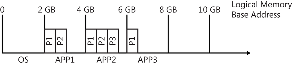 This figure shows the logical memory map that the memory manager of the operating systems shares with the user mode applications. On the left is a 0-GB (zero) marker. Moving to the right is a marker every 2 GB. APP1 is allocated the logical address space from 2 GB to 4 GB and has loaded Process 1 (P1) and Process 2 (P2). APP2 is allocated the logical address space from 4 GB to 6 GB and has loaded Process 1 (P1), Process 2 (P2), and Process 3 (P3). APP3 is allocated the logical address space from 6 GB to 8 GB and has loaded Process 1 (P1). The 8-GB and 10-GB memory address spaces remain available.