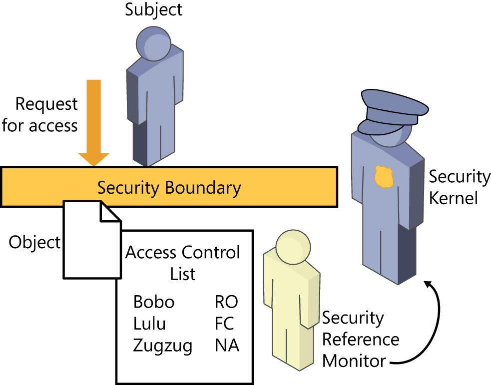 The figure shows a subject (user) requesting access to an object (data file). Between the subject and the object is a security boundary depicted by the figure of a police officer representing the security kernel of the operating system. The Security Reference Monitor is reviewing the access control list (ACL) of the object being requested and reporting the details of the ACL to the security kernel.