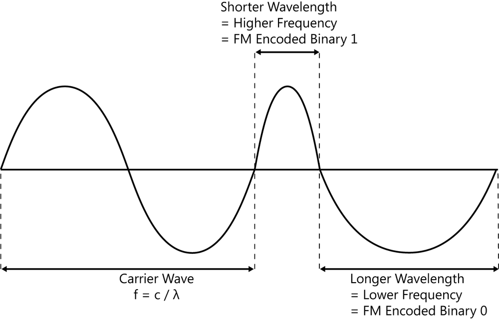 The figure shows an example of the encoding of binary data into an analog carrier wave by using frequency modulation. The figure shows two sinusoidal analog waves. All amplitudes remain the same. Time is assumed to flow from left to right. The first wave shows the carrier signal and wavelength with no binary data encoded. A double-headed arrow extends from a vertical line at the beginning of the carrier wave horizontally to the end of the carrier wave and is labeled Carrier Wave. All amplitudes remain the same. The next half wave’s frequency is greater (narrower) than the carrier wave and includes a double-headed arrow extending from the signal’s upward crossing of the zero line to the signal’s downward crossing of the zero line. This arrow is labeled Shorter Wavelength = Higher Frequency = Frequency Modulation (FM) Encoded Binary 1. The next half wave’s frequency is lower (wider) than the carrier wave and includes a double-headed arrow extending from the signal’s downward crossing of the zero line to the signal’s upward crossing of the zero line. This arrow is labeled Longer Wavelength = Lower Frequency = Frequency Modulation (FM) Encoded Binary 0.