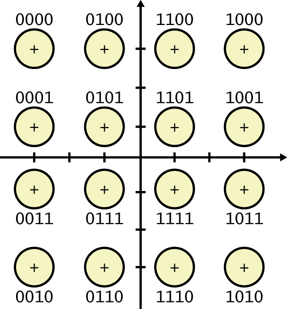 This figure shows an example of the constellation map quadrature amplitude modulation (QAM) uses. It identifies 16 points equally spaced in the four quadrants of a central point of origin. QAM incorporates AM and PSK, and this map identifies the four binary bits that can be encoded within each quarter wave when using QAM. Time is assumed to flow from left to right. By shifting the phase each quarter wave, two binary bits can be encoded. By using two different positive (upward) amplitudes and two different negative (downward) amplitudes, two more binary bits can be encoded. The binary values are shown for each of the 16 points in the figure.