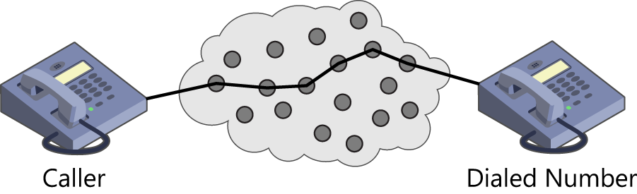 This figure shows an example of circuit switching by showing a caller (sender) using a telephone to call a dialed number (recipient). The circuit between the two phones shows a series of switches and wires that are open and available to anyone. However, when the caller enters the dialed number, the switches make the connections as necessary through the network to connect the caller to the dialed number, creating a dedicated connection between the caller and the dialed number through the wires and switches for the duration of the phone call (session).