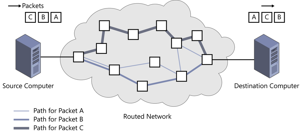 This figure shows an example of packet switching by showing a series of data packets flowing from the source computer to a destination computer through a routed network. The source computer is sending packets A, B, and C, in that order, to the destination computer. The packets travel through different routers, along different paths, and arrive at the destination computer. They arrive in B, C, and then, after a delay, A order.