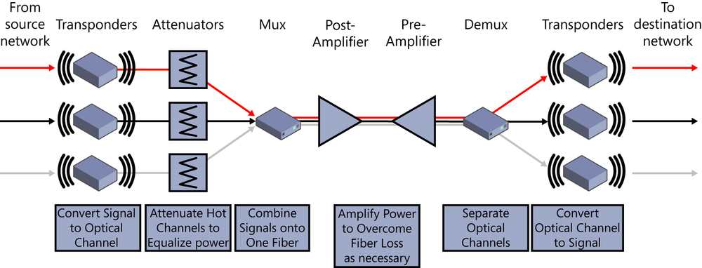 This figure shows an example of wavelength division multiplexing over a shared fiber optic media connection between two locations. On the left are multiple digital signals to be sent to a remote network on the right. They connect from their local network from the standard network (not shown), are converted to light pulses, and are commuted over a single fiber optic cable simultaneously as different wavelengths of light such as red, green, and blue signals. On the left, three transponders are shown receiving the signals from the standard network; they convert these electron-based signals to photon-based, or optical signals. Next, three attenuators equalize the intensity of the optical signals. With the outbound data flowing to the right, a Mux merges these different-colored signals into a single fiber optic cable for transmission to the destination network. As the signal travels over distance, the signal quality degrades. To keep the signal readable at the destination, in-line post-amplifiers and pre-amplifiers keep the signal within acceptable intensity and quality levels. At the destination location, the three differently colored signals are separated based on their wavelength (color) and distributed to the appropriate transponder, where the photon (optical)-based signals are converted back into electron-based signals used on standard networks.