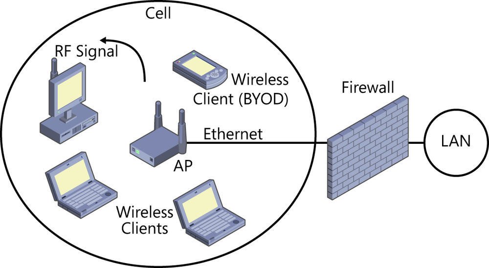 This figure shows an example of a wireless cell that includes a central wireless AP and several associated wireless client laptop computers. The wireless RF signal propagates outward from the AP to some maximum distance and defines a coverage area for the members of the cell (the wireless clients). The AP is attached to the corporate LAN over an Ethernet cable. The AP is isolated from the LAN through a firewall.