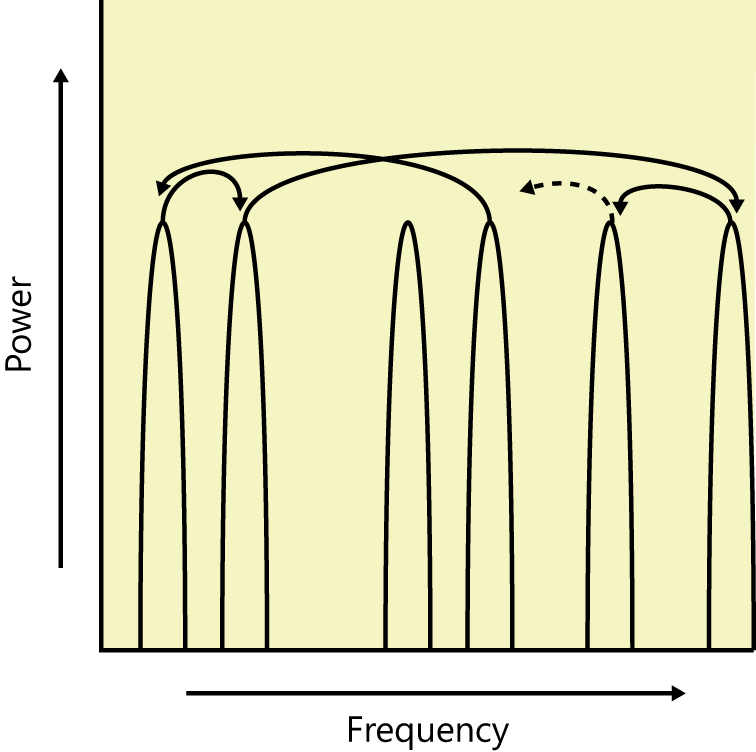 This figure shows an example of frequency-hopping spread-spectrum transmission. The figure is a graph showing transmission power on the vertical axis and frequency on the horizontal axis. The example shows six narrowband frequency transmissions, and arrows between these power spikes show the sequence of their use (timing). A narrowband transmission occurs at a given frequency and then changes (hops) to a different narrowband frequency for the next transmission period. Eventually, all narrowband frequencies are used within the hop pattern cycle.