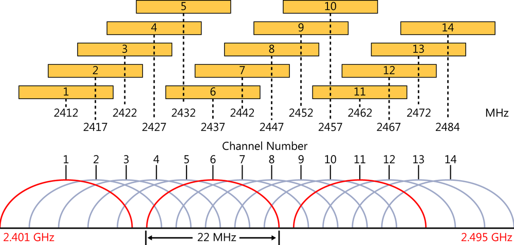 This figure shows the frequency allocation of the 14 radio frequency channels used by 802.11, 802.11b, and 802.11g in the industrial, scientific, and medical (ISM) frequency band from 2.4 GHz to 2.5 GHz. At the bottom are 14 overlapping semi-circles arranged side by side with their respective channel number (1 – 14) identified at their center frequency. Each semicircle represents the frequency range used by that channel. Each semicircle is 22MHz wide. Channel 1 begins. Above this are the numbers 1 – 14 and their respective center frequency in MHz.