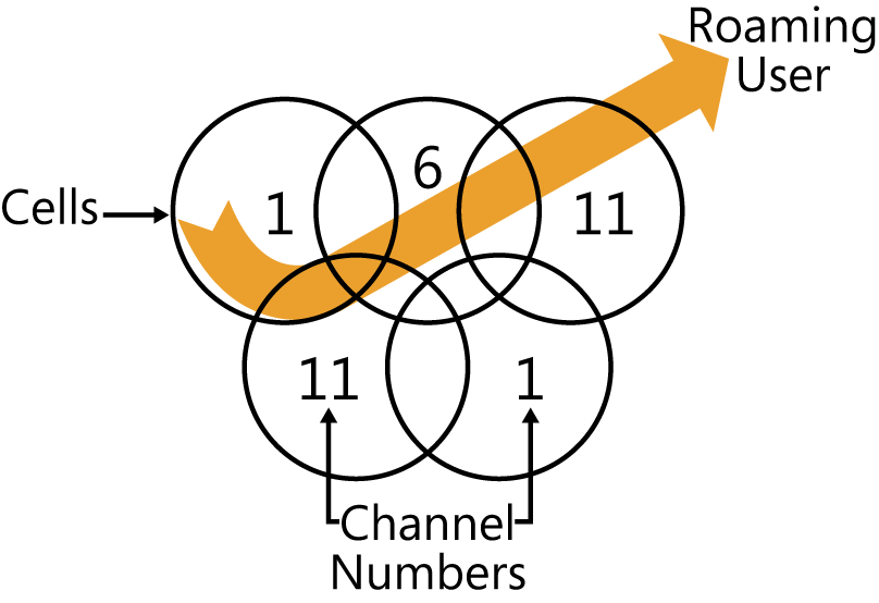 This figure shows how to arrange APs and configure channels to support wireless user roaming in a large coverage area. The figure contains five circles that overlap one another by approximately 20 percent. Three circles, labeled Cells, are aligned horizontally above the other two circles. Each cell shows a channel number. The channel numbers for the cells are top left = 1; top center = 6; top right = 11; bottom left = 11; and bottom right = 1. Arranged in this manner, none of the cells overlaps a cell with the same channel number, and the roaming coverage area can be extended indefinitely. An arrow sweeps through this roaming coverage area to indicate that a roaming user can move into any cell and maintain a wireless connection, adjusting to the correct channel number, based on physical location.