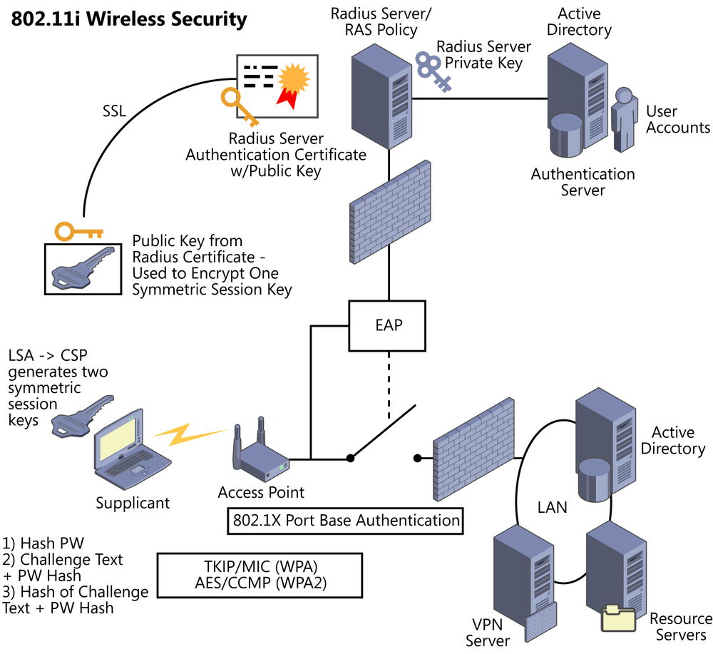 This figure shows an example of 802.11i authentication processes implemented in an enterprise environment. On the left is a wireless client workstation attempting authentication and association with a wireless AP that supports the 802.1x port-based authentication protocol. The AP has a connection through a firewall to a RADIUS server and then to a back-end directory service server where user accounts are maintained. This connection supports the EAP, and it is the uncontrolled port of 802.1x port-based authentication available strictly for authentication purposes. The RADIUS server supports a remote access policy (RAS policy) and has a digital certificate to support RADIUS server authentication and the SSL protocol. The digital certificate includes a public key. The AP also has a controlled connection through a firewall for data access and other networking services that are located on the LAN. The controlled port on the AP is shown as an open switch. The EAP status affects the controlled port (switch) of 802.1x port-based authentication on the AP for the connection for data access and other networking services. Three servers are shown on the LAN, including directory services, VPN server services, and resource servers. Near the client workstation are two identical (symmetric session) keys. Below these keys is a label: “LSA contacts CSP to generate two symmetric session keys.” The rightmost key of the two symmetric session keys is enclosed in a box. Near the box is the public key from the RADIUS server digital certificate. This public key is labeled Public Key from RADIUS Certificate - Used to Encrypt Symmetric Session Key. An arch from the RADIUS server to the client workstation is labeled SSL. Near the client workstation is the following: (1) Hash PW; (2) Challenge text + PW Hash; (3) Hash of (Challenge text + PW Hash). Centered between the client workstation and the AP is the following description: TKIP/MIC (WPA) (Broken!!) AES / CCMP (WPA2).