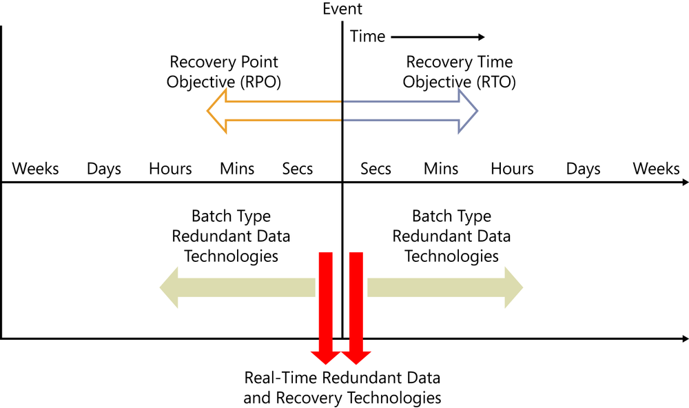 This figure shows a time line with a failure or disaster event in the middle of it. The area to the left of the event, before the event, is labeled Recovery Point Objective (RPO), and the periods of seconds, minutes, hours, days, and weeks are indicated on the time line, showing the time elapsed from the event’s point in time. Very near the event point in time, on the RPO side, is a narrow arrow labeled Real-Time Redundant Data and Recovery Technologies. Another arrow on the RPO side begins at the seconds label and points out toward the minutes, hours, and days labels; it is labeled Batch Type Redundant Data Technologies. The area to the right of the event, before the event, is labeled Recovery Time Objective (RTO), and the periods of seconds, minutes, hours, days, and weeks are indicated on the time line showing the time elapsed from the event’s point in time. Very near the event point in time, on the RTO side, is a narrow arrow labeled Real-Time Redundant Data and Recovery Technologies. Another arrow on the RTO side begins at the seconds label and points out toward the minutes, hours, and days labels; it is labeled Batch Type Redundant Data Technologies.