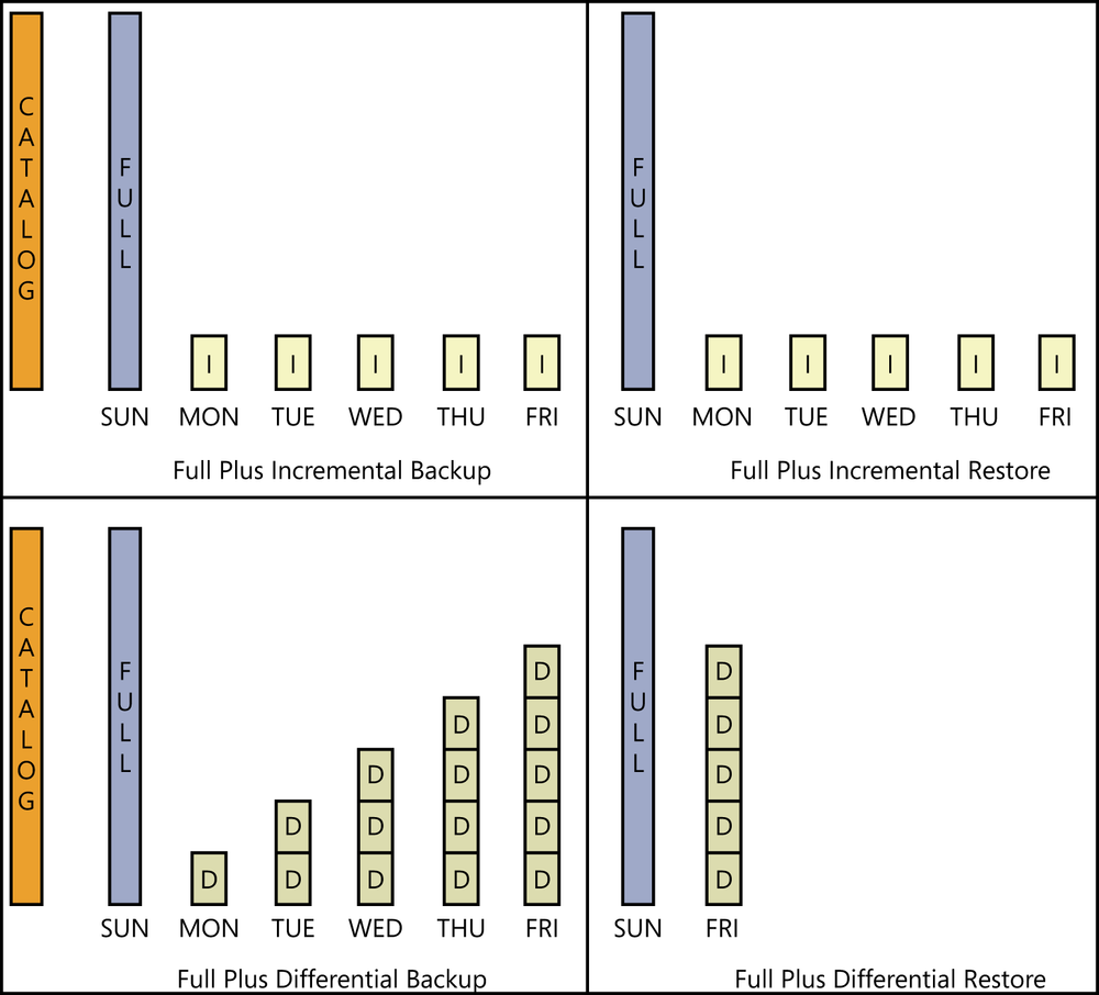 This figure shows the time and resource requirements for a full plus incremental backup and recovery strategy versus a full plus differential backup and recovery strategy. The upper left shows a typical full plus incremental backup strategy, using daily backups. To the left is a tall bar that indicates the size of the catalog. Beside that is another bar, the same height as the catalog, labeled Full. The Full backup occurs on Sunday. To the right of this are much smaller indicators for Monday through Friday, labeled I for Incremental backups. The upper right quadrant shows a typical full plus incremental recovery strategy using daily backups. To the left is a tall bar that is the same height as the catalog, and it is labeled Full. To the right of the full backup are much smaller indicators for Monday through Friday labeled I. This indicates that if there were a disaster on Saturday, all six backups would need to be restored in the correct order. The lower left shows a typical full plus differential backup strategy using daily backups. To the left is a tall bar that indicates the size of the catalog. Beside that is another bar, the same height as the catalog, labeled Full. The Full backup occurs on Sunday. To the right of this are indicators for Monday through Friday labeled D for differential. The Monday differential backup is about 15% of the height of the catalog. The following days’ heights increase incrementally to about 75% of the height of the catalog. The lower right quadrant shows a typical full plus differential recovery strategy using daily backups. To the left is a tall bar that is the same height as the catalog, and it is labeled Full. To the right of this is an indicator for Friday at 75% of the height of the catalog. This indicates that if there were a disaster on Saturday, only two backups would need to be restored in the correct order. The full plus differential backup strategy is optimized for restore but not for the backups.