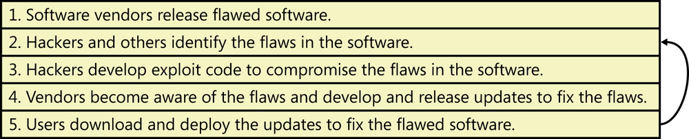 This figure shows the lifecycle of flawed software in five steps. Step one: Software vendors release flawed software. Step 2: Hackers and others identify the flaws in the software. Step 3: Hackers develop exploit code to compromise the flaws in the software. Step 4: Vendors become aware of the flaws and develop and release updates to fix the flaws. Step 5: Users download and deploy the updates to fix the flawed software. An arrow points from step 5 to step 2 where the hackers find flaws in the update software, and the cycle loops endlessly.