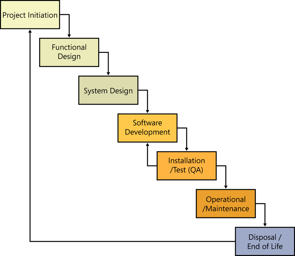 This figure shows a flowchart that maps the software development life cycle (SDLC). The first stage is project initiation followed by the functional design. The third stage is the system design followed by the software development. The next stage is the installation and testing phase performed by the quality assurance (QA) team. This stage can flow the application back up to the software development stage, usually to correct shortcomings, flaws, and bugs the QA team finds. When QA confirms that all required aspects of the application design meet specifications and policy, the application moves to its operational phase, when it is used for productivity. During this phase, the vendor performs support and maintenance on the application. The last phase of the SDLC is the application’s end of life, when the vendor stops supporting the application.