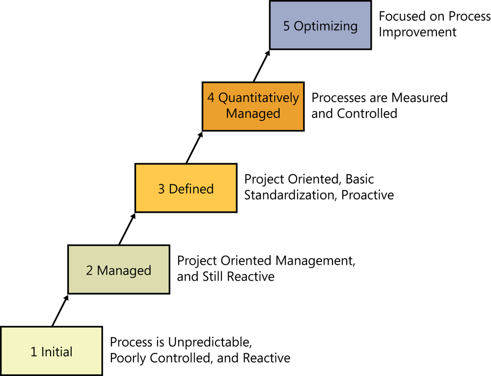 This figure shows the Carnegie Mellon software Capability Maturity Model Integration (CMMI) five-stage process flowchart, which displays stage 1 (Initial), stage 2 (Managed), stage 3 (Defined), stage 4 (Quantitatively Managed), and stage 5 ( Optimizing).