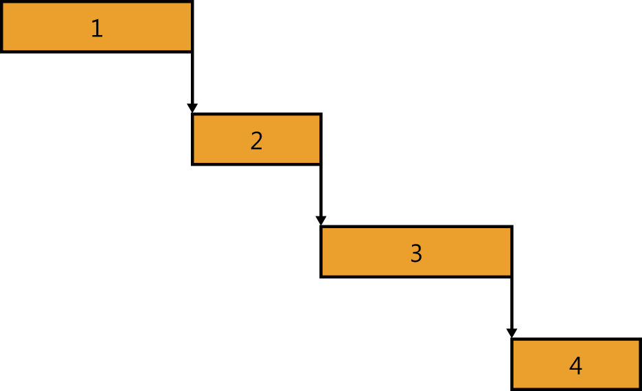 This figure shows an example of the waterfall software development model. The phases represent specific tasks or milestones in the development process. Phases step consecutively from phase 1 to phase 4.