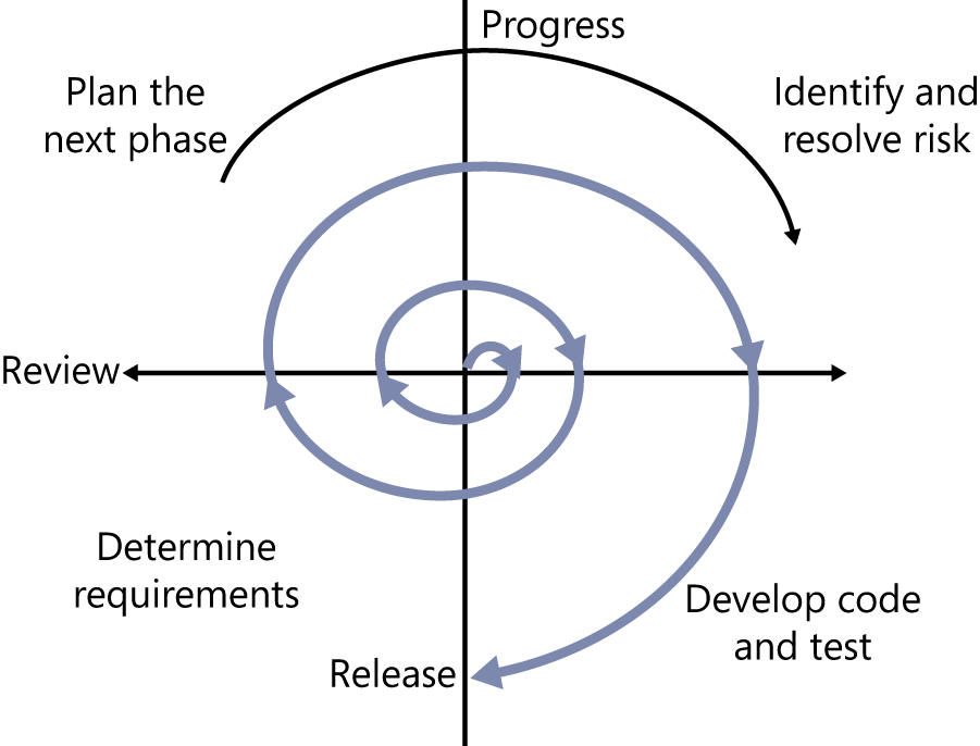 This figure shows the spiral software development model. Progress is in a clockwise direction beginning at the intersection of a crosshair and curves (spirals) upward to the right (upper-right quadrant) during the Identify and Resolve Risk period. The spiral continues downward to the horizontal crosshair and enters the lower-right quadrant, the Develop Code and Test period. It then curves to the left and enters the lower-left quadrant, labeled Determine Requirements. As the spiral curves upward toward the upper-left quadrant, the horizontal axis is labeled Review. The spiral moves into the upper-left quadrant, labeled Plan the Next Phase. The spiral increases its diameter from the origin in successive loops until the project is completed and released.