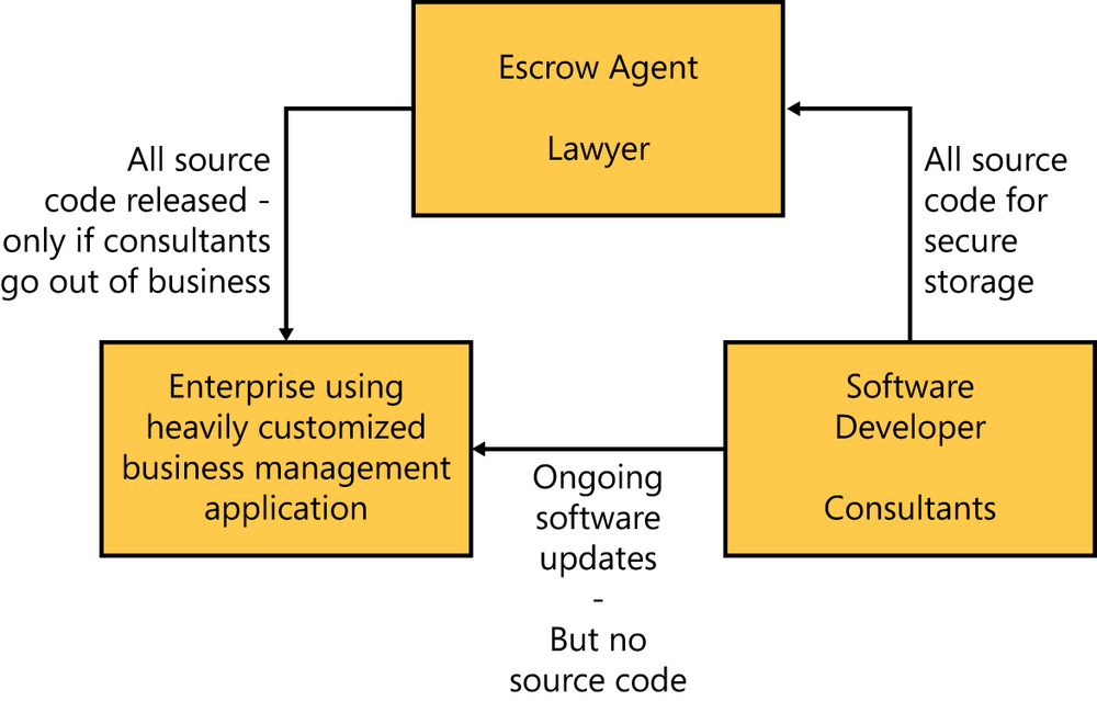 This figure shows the software escrow process. In the lower-left corner is a building that houses an enterprise that relies heavily on a customized business management application. In the lower-right corner is a software development company that performs the coding for the customization of the application. In the upper portion of the figure is a building that represents the unbiased, independent source code escrow agent (usually an attorney) and the secure storage location (usually a safe-deposit box in a bank) that holds the source code information in the event that the software development company goes out of business.