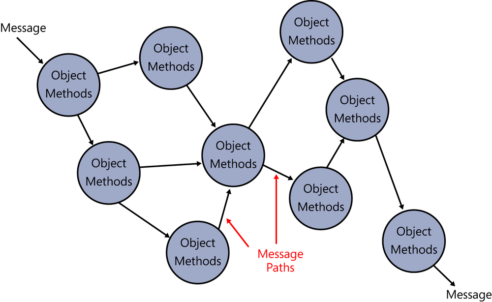 This figure shows an example of the basic structure of an object-oriented program (OOP). It consists of a series of blue circles that represent objects. Inside the circles are two labels, Object and Methods. In the upper-left, an arrow labeled Message points to an object. Two arrows extend from this first object and point toward other objects. The arrows are labeled Message paths. The arrows connect the objects that perform their methods on the inbound messages and output new messages to subsequent objects until a final object produces a final output message in the lower-right of the figure. This is the desired output or results from the OOP application.