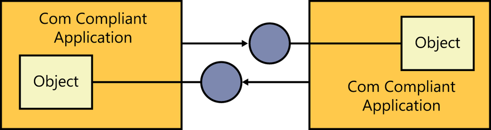 This figure shows two COM-compliant applications sharing objects. On the left is one COM-compliant application that contains one or more objects. On the right is a second COM-compliant application that contains one or more objects. The COM applications expose their sharable objects to other COM-compliant applications. The other COM-compliant applications may then request access to the (shared) exposed objects, their methods, and data through properly authenticated and access-controlled security channels.